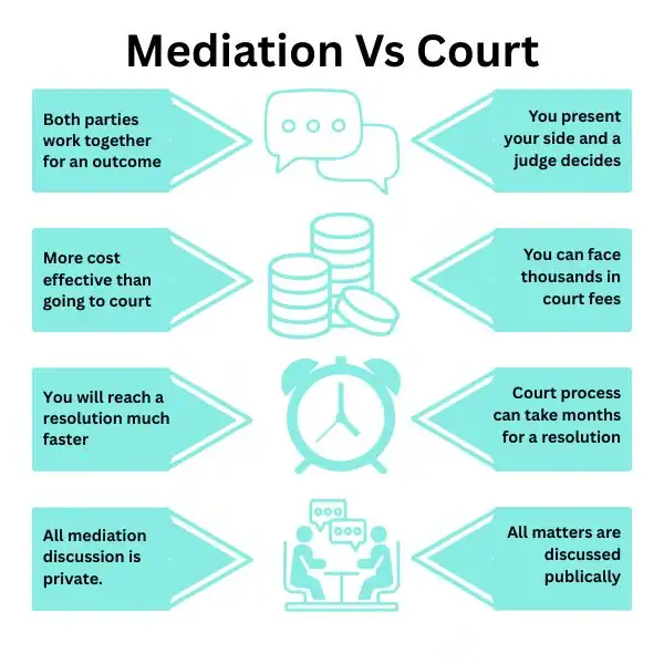 Why Try Family Mediation Dunstable - graphic of mediation vs court.